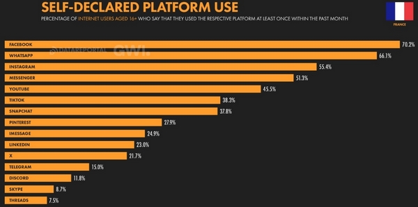 actions marketing 2026 : les plateformes sociales les plus populaires sont Facebook, WhatsApp, Instagram, Messenger et YouTube. 
