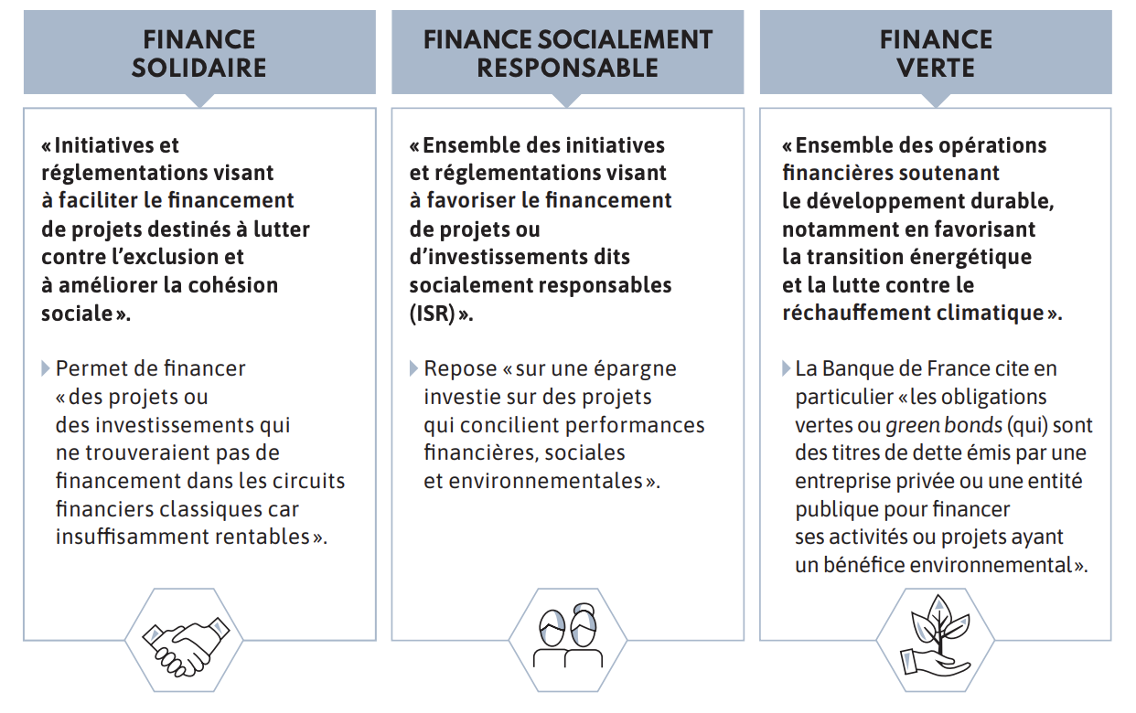 métiers de la finance 2026  : surveillez de près les évolutions concernant la finance durable. Celle-ci s'articule autour de 3 arcs : la finance solidaire, la finance socialement responsable et la finance verte. 