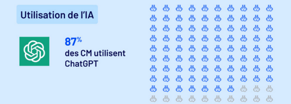 La plupart des community managers en poste n'ont pas tardé à tester ChatGPT pour gagner du temps durant l'exécution de leurs missions. 