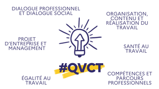 La QVCT comprend la santé au travail mais aussi d'autres axes comme l'égalité au travail, la montée en compétences, etc. 