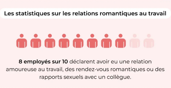 8 employés sur 10 déclarent avoir déjà vécu une romance sur leur lieu de travail. 