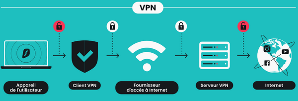 Le VPN d'entreprise ajoute une bonne couche de protection pour sécuriser vos données.