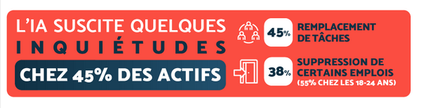 L'IA suscite des inquiétudes chez 45 % des actifs environ, d'après l'étude sur les Français et la formation professionnelle 2026 de VISIPLUS academy. Cela va du remplacement des tâches à la suppression de certains emplois.