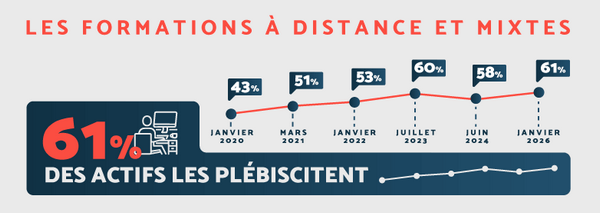 Les Français et la formation professionnelle 2026 : depuis janvier 2020, la part des formations à distance et des formations mixtes a bien augmenté. 