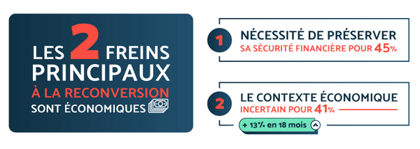 Les 2 principaux freins à la reconversion sont économiques. 