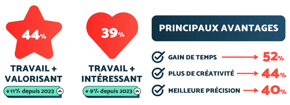 étude les Français et la formation professionnelle en 2026 : 44 % des actifs considèrent qu'avec l'IA, leur travail est plus valorisant. 39 % pensent aussi que cela rend leur travail plus intéressant. 
