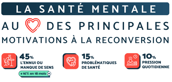 La santé mentale est au cœur des motivations pour se reconvertir