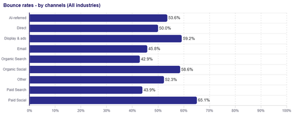 transformations du parcours client  à l'ère de l'IA : le taux de rebond des visites en provenance des LLM est en train de diminuer.