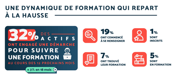 Baromètre 2026 les Français et la formation professionnelle : la dynamique de formation repart à la hausse