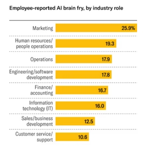 AI Brain Fry : un phénomène particulièrement répandu dans le secteur marketing en 2026.