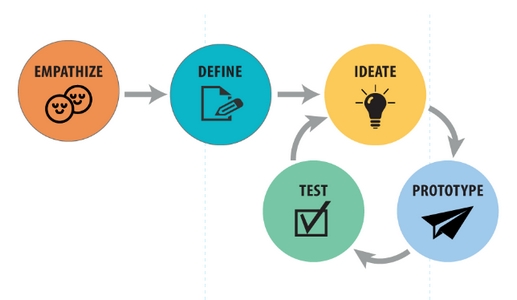 Les étapes du design thrinking incluent l'empathie selon Jeremy Gustche 