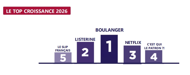 marques préférées des Français en 2026 : les cotes d'amour de "Boulanger", "Listerine", "Netflix", "C'est qui le patron ?!" et "Le slip français" ont connu la plus forte croissance
