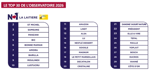 marques 2026 : le top 30 général des marques préférées des Français marque le triomphe des marques alimentaires.