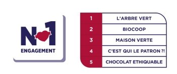 Manifestement les marques engagées séduisent les consommateurs français.