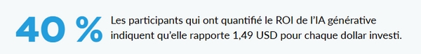 IA dans les entreprises françaises : le ROI est plus faible que dans les autres pays.