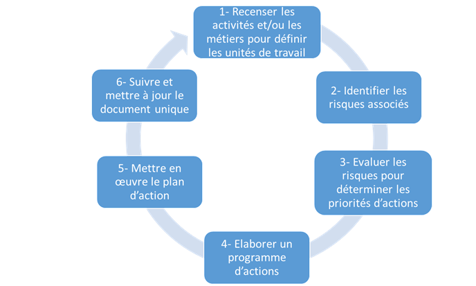 culture de sécurité au travail : n'oubliez pas le DUERP 