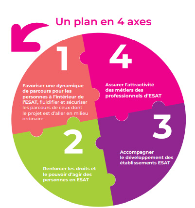 Le plan de transformation des ESAT en 4 axes. 