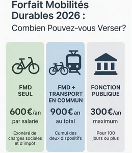 le forfait mobilité durable permet de faire de précieuses économies concernant le vélotaf
