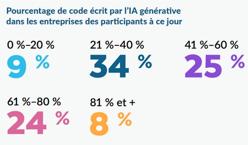 Le pourcentage de code écrit pas l'IA générative dans les entreprises est très élevé en 2026 (tous pays confondus)