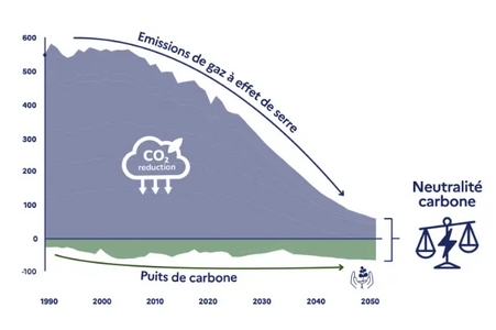 Le vélotaf est l'une des mesures possibles pour réduire l'émission de gaz à effet de serre.
