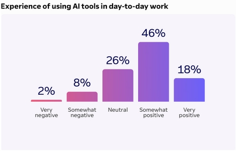 IA au travail : 18 % des répondants rapportent une expérience très positive avec l'IA au bureau, 46 % assez positive, 26 % "neutre", 8 % assez négative et 2 % très négative. 