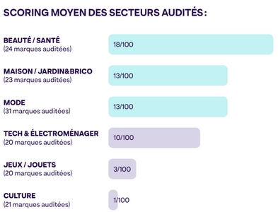 Le secteur beauté/santé est en tête pour le commerce agentique, suivi par le secteur maison/jardin/brico, puis le secteur mode, celui de la tech et de l'électroménager, celui des jeux et celui de la culture.