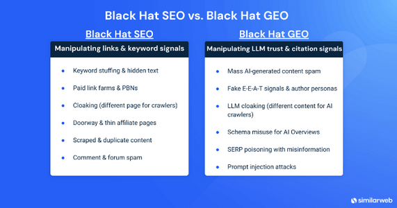 Black Hat GEO vs Black Hat SEO : le Black Hat SEO traditionnel mise plutôt sur la manipulation des liens et des mots-clés alors que le Black Hat GEO se concentre plutôt sur les sugnaux de confiance pour duper les LLM.