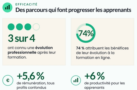 74% des apprenants attribuent les bénéfices de leur évolution à la formation en ligne. Pami eux figurent notamment des hausses de rémunération et des gains de productivité. 