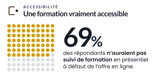 étude formation en ligne : 69% des répondants n'auraient pas suivi de formation en présentiel à défaut de l'offre en ligne