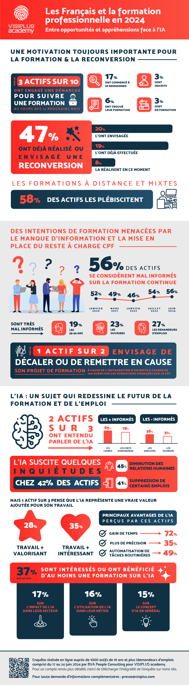 infographie etude BVA